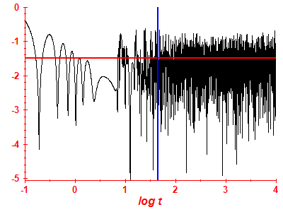 Survival probability log